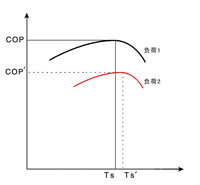 系統(tǒng)COP與負(fù)荷、TS-的關(guān)系